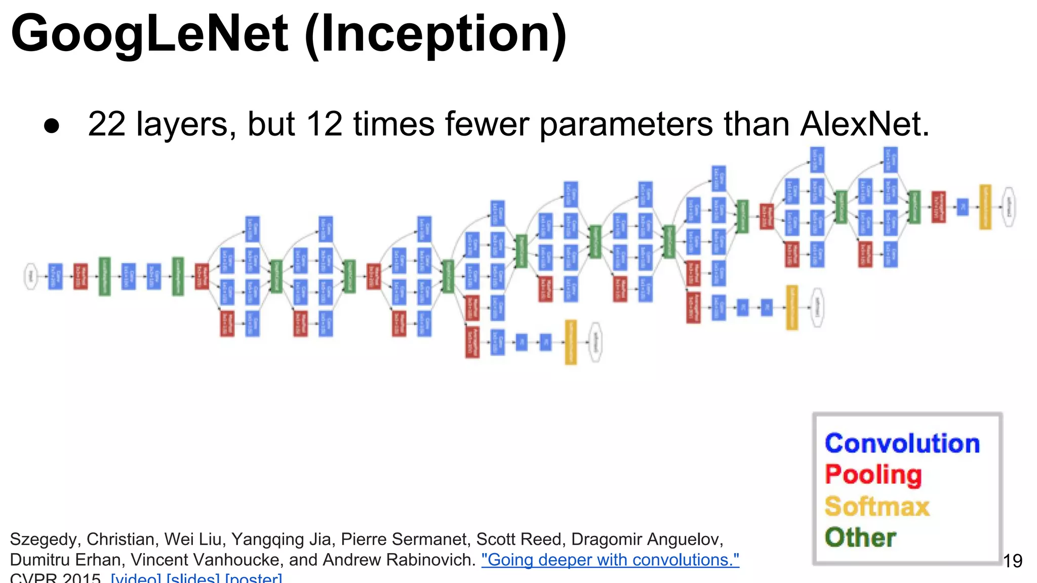 19
● 22 layers, but 12 times fewer parameters than AlexNet.
Szegedy, Christian, Wei Liu, Yangqing Jia, Pierre Sermanet, Scott Reed, Dragomir Anguelov,
Dumitru Erhan, Vincent Vanhoucke, and Andrew Rabinovich. "Going deeper with convolutions."
GoogLeNet (Inception)
 