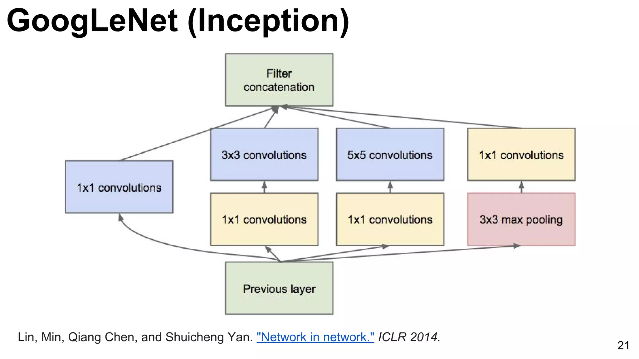 21
Lin, Min, Qiang Chen, and Shuicheng Yan. "Network in network." ICLR 2014.
GoogLeNet (Inception)
 