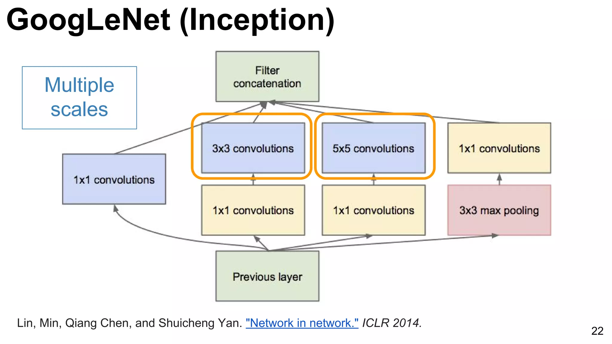 22
Lin, Min, Qiang Chen, and Shuicheng Yan. "Network in network." ICLR 2014.
Multiple
scales
GoogLeNet (Inception)
 