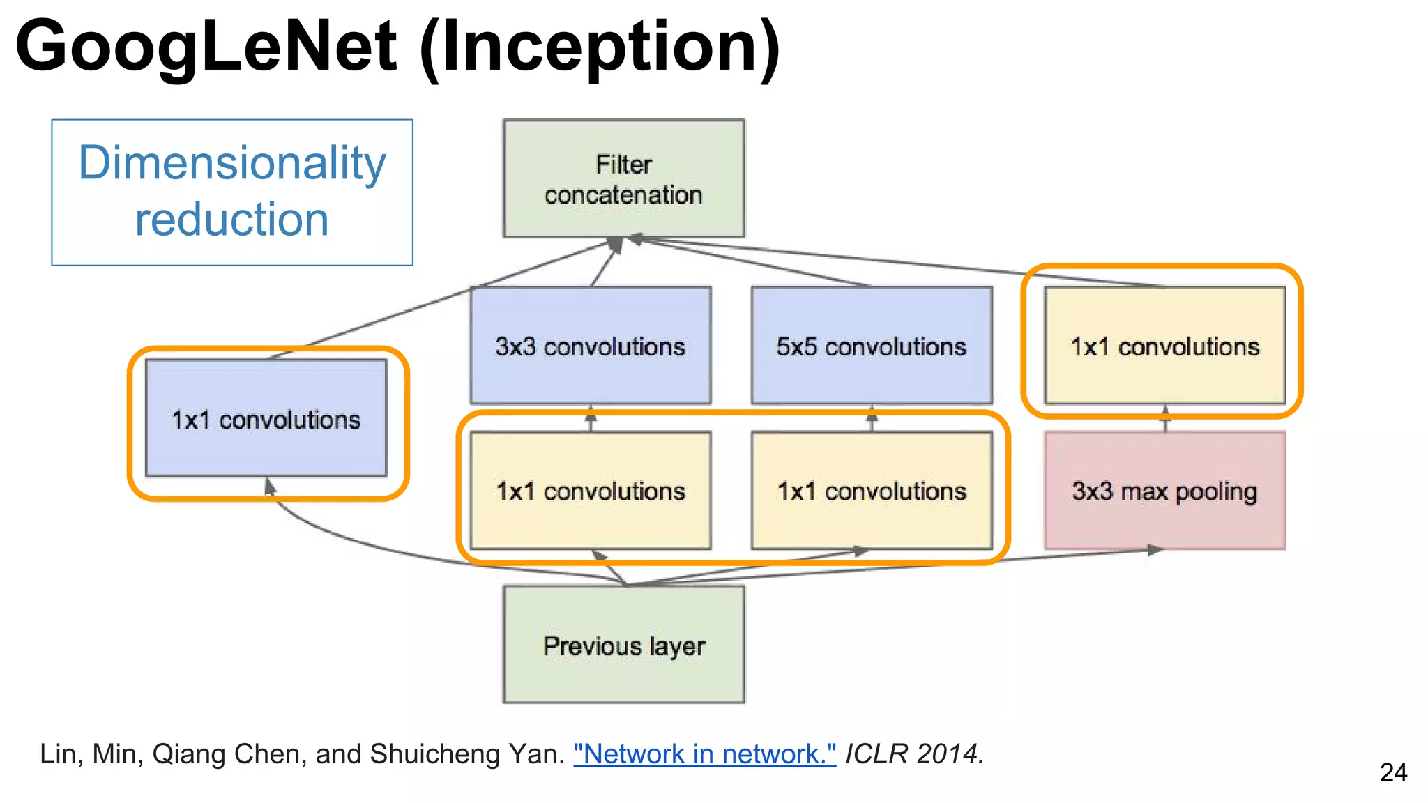 24
Lin, Min, Qiang Chen, and Shuicheng Yan. "Network in network." ICLR 2014.
Dimensionality
reduction
GoogLeNet (Inception)
 