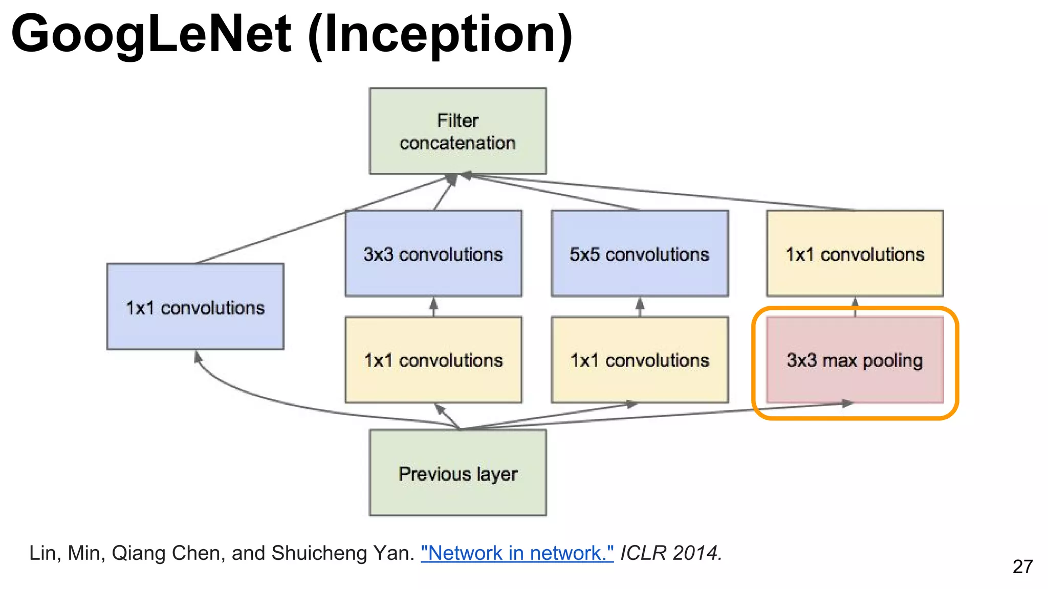27
Lin, Min, Qiang Chen, and Shuicheng Yan. "Network in network." ICLR 2014.
GoogLeNet (Inception)
 