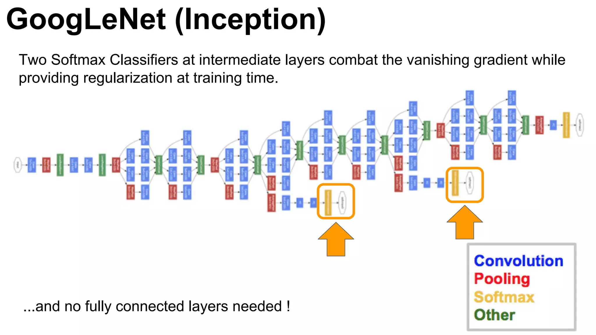 29
Two Softmax Classifiers at intermediate layers combat the vanishing gradient while
providing regularization at training time.
...and no fully connected layers needed !
GoogLeNet (Inception)
 