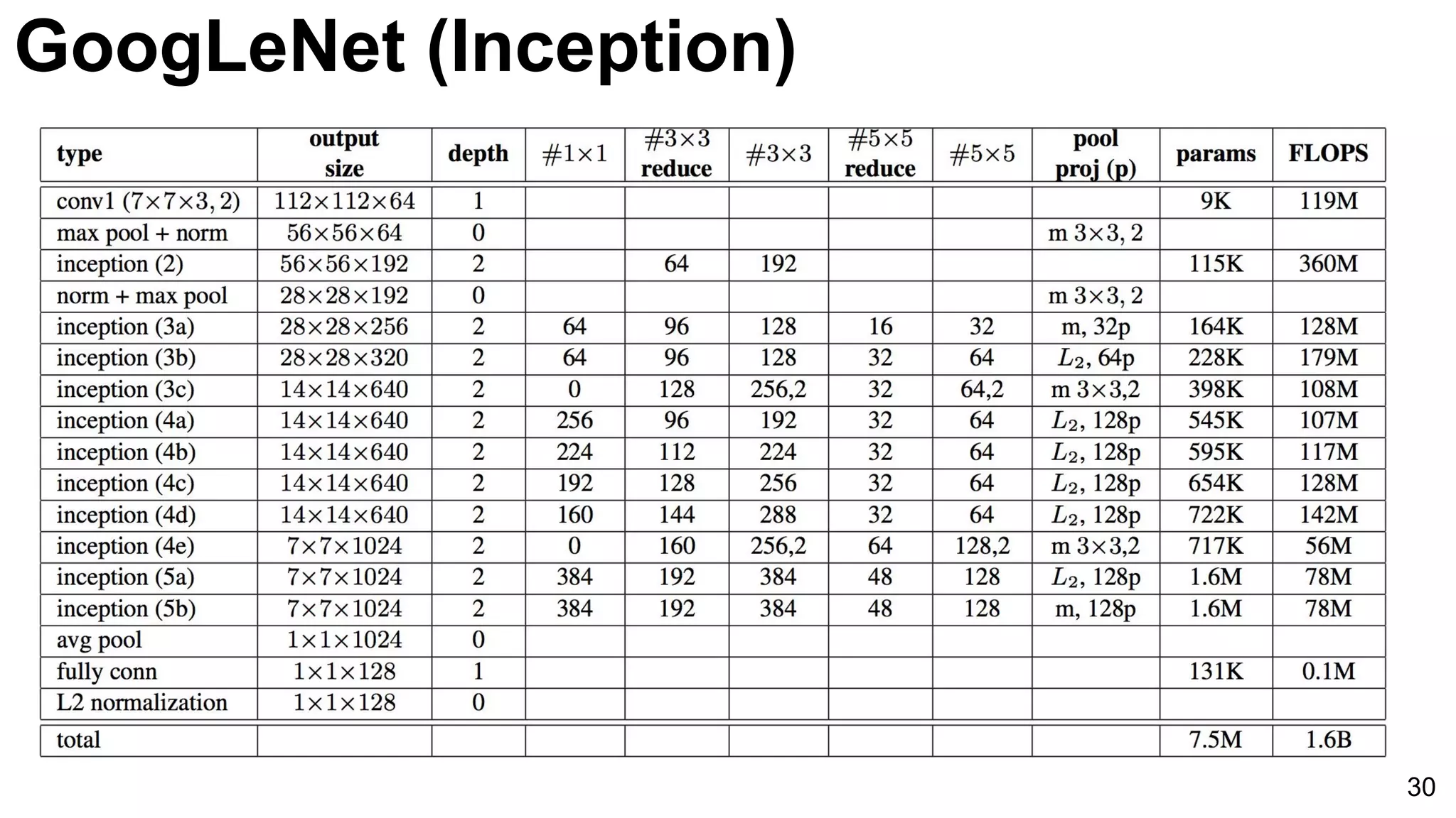 30
GoogLeNet (Inception)
 