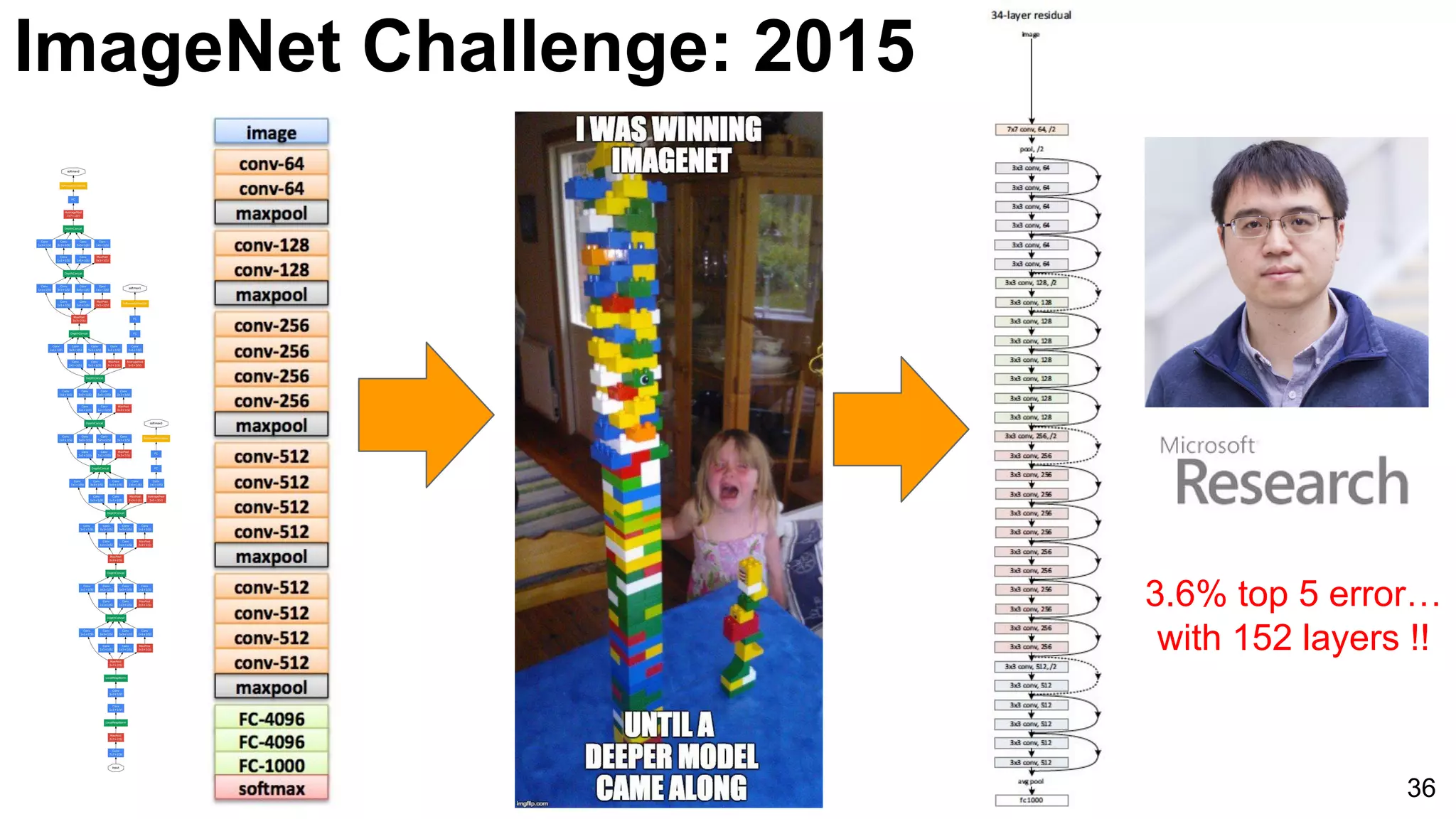 36
3.6% top 5 error…
with 152 layers !!
ImageNet Challenge: 2015
 