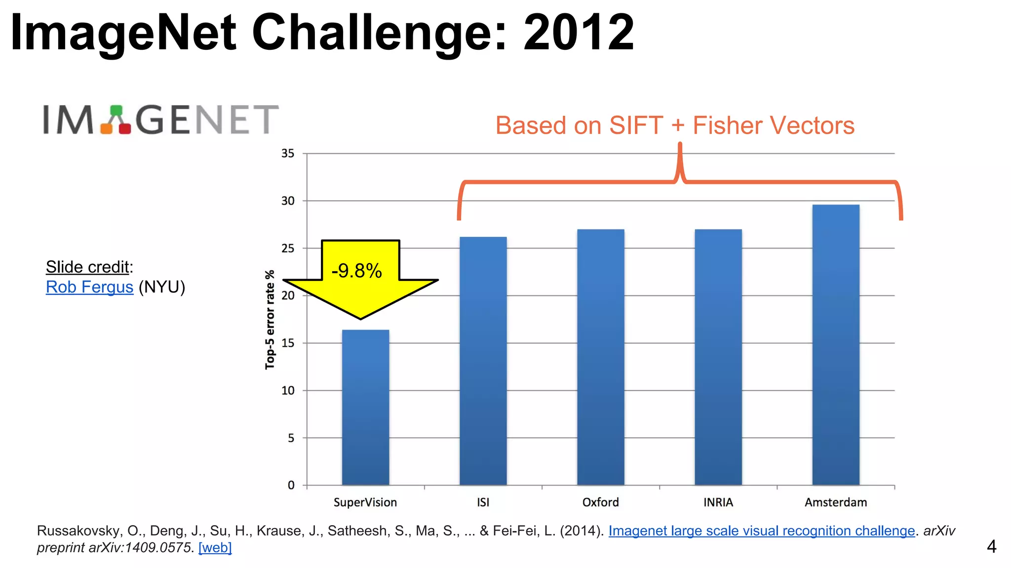Slide credit:
Rob Fergus (NYU)
-9.8%
Russakovsky, O., Deng, J., Su, H., Krause, J., Satheesh, S., Ma, S., ... & Fei-Fei, L. (2014). Imagenet large scale visual recognition challenge. arXiv
preprint arXiv:1409.0575. [web] 4
Based on SIFT + Fisher Vectors
ImageNet Challenge: 2012
 