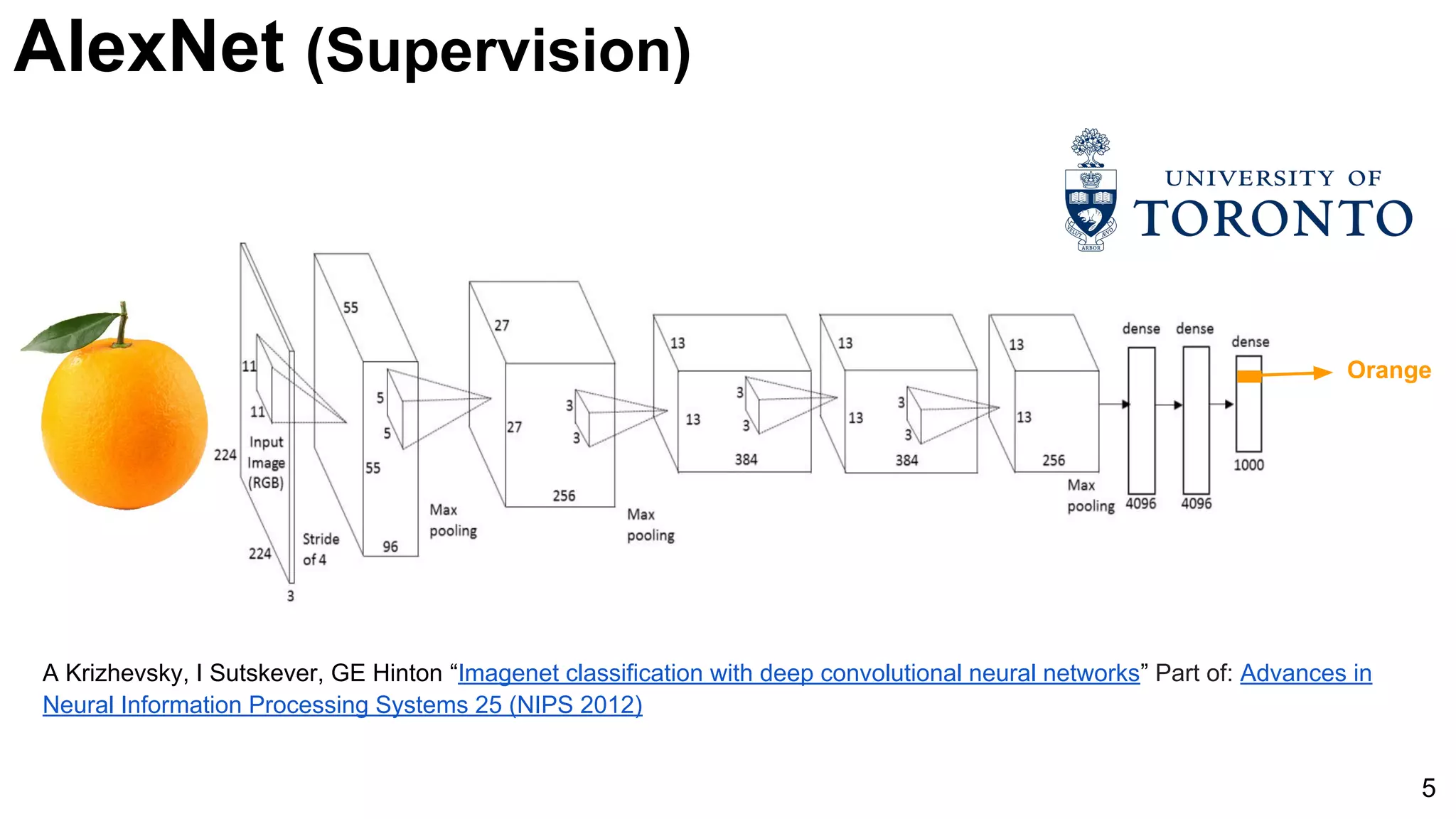 AlexNet (Supervision)
5
Orange
A Krizhevsky, I Sutskever, GE Hinton “Imagenet classification with deep convolutional neural networks” Part of: Advances in
Neural Information Processing Systems 25 (NIPS 2012)
 