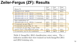 13
Zeiler-Fergus (ZF): Results
 