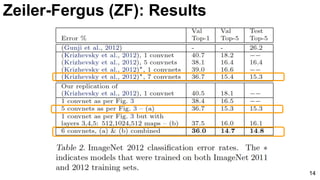 14
Zeiler-Fergus (ZF): Results
 