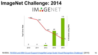 16NVIDIA, “NVIDIA and IBM CLoud Support ImageNet Large Scale Visual Recognition Challenge” (2015)
ImageNet Challenge: 2014
 