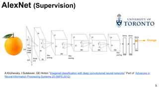AlexNet (Supervision)
5
Orange
A Krizhevsky, I Sutskever, GE Hinton “Imagenet classification with deep convolutional neural networks” Part of: Advances in
Neural Information Processing Systems 25 (NIPS 2012)
 