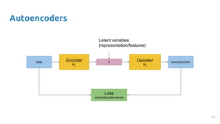 Autoencoders
Encoder
W1
Decoder
W2
hdata reconstruction
Loss
(reconstruction error)
Latent variables
(representation/features)
17
 