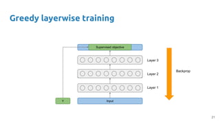 Greedy layerwise training
Input
Reconstruction of input
Layer 1
Reconstruction of layer 1
Layer 2
Reconstruction of layer 2
Layer 3
Supervised objective
Y
Backprop
21
 