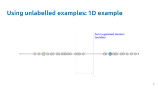 Using unlabelled examples: 1D example
Semi supervised decision
boundary
5
 