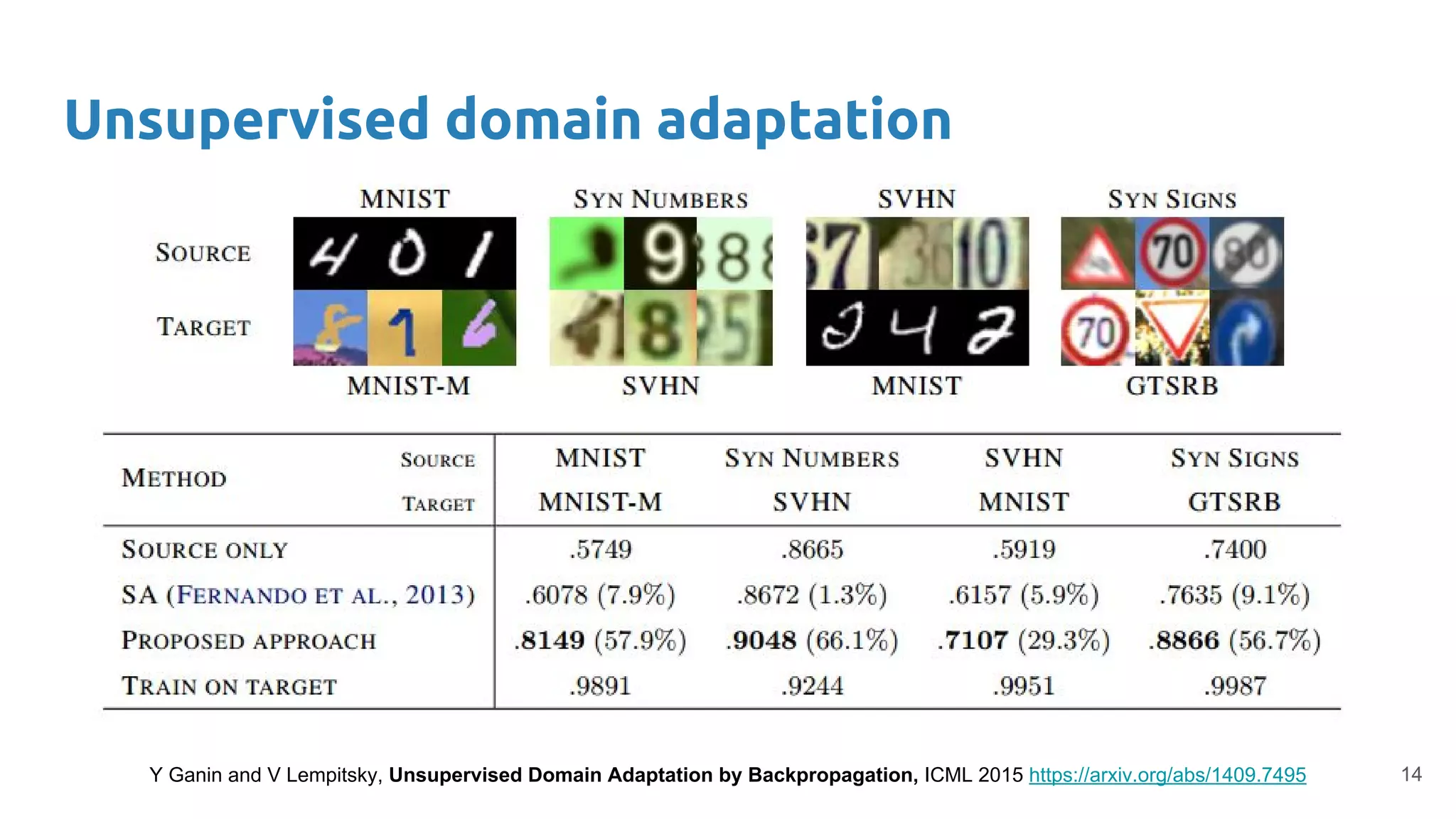 Unsupervised domain adaptation
Y Ganin and V Lempitsky, Unsupervised Domain Adaptation by Backpropagation, ICML 2015 https://arxiv.org/abs/1409.7495 14
 