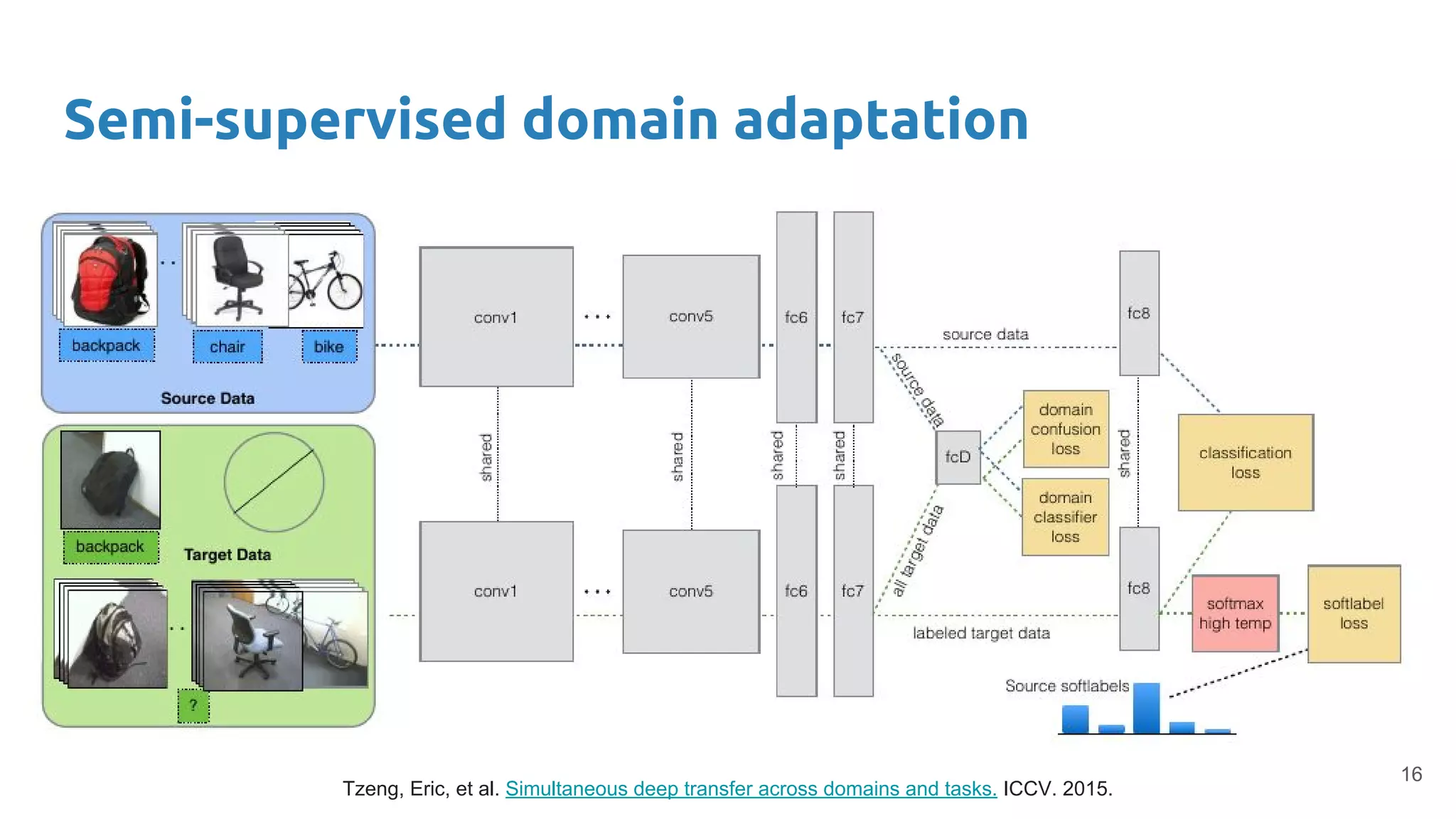 Semi-supervised domain adaptation
Tzeng, Eric, et al. Simultaneous deep transfer across domains and tasks. ICCV. 2015.
16
 