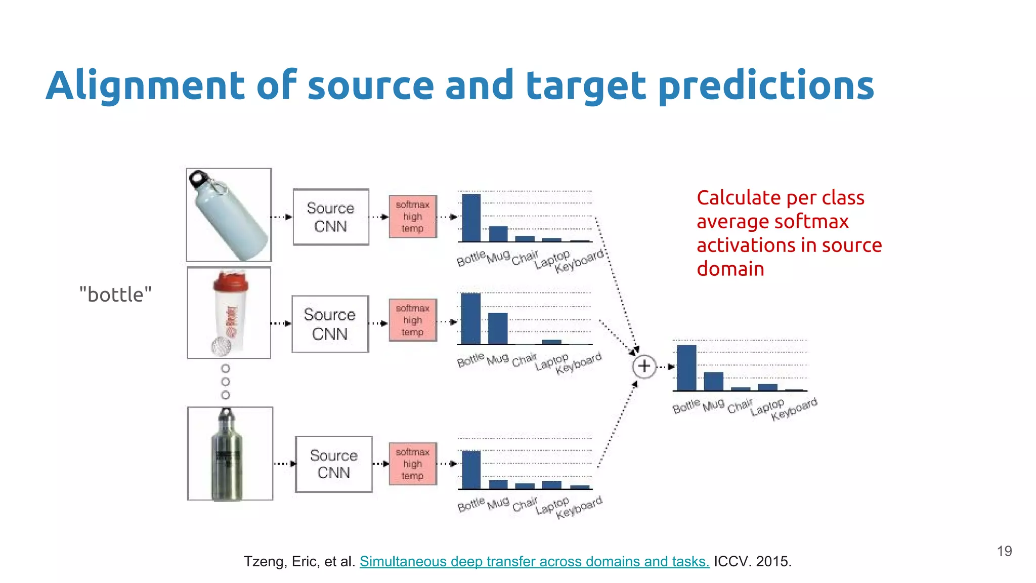 Alignment of source and target predictions
Calculate per class
average softmax
activations in source
domain
"bottle"
Tzeng, Eric, et al. Simultaneous deep transfer across domains and tasks. ICCV. 2015.
19
 