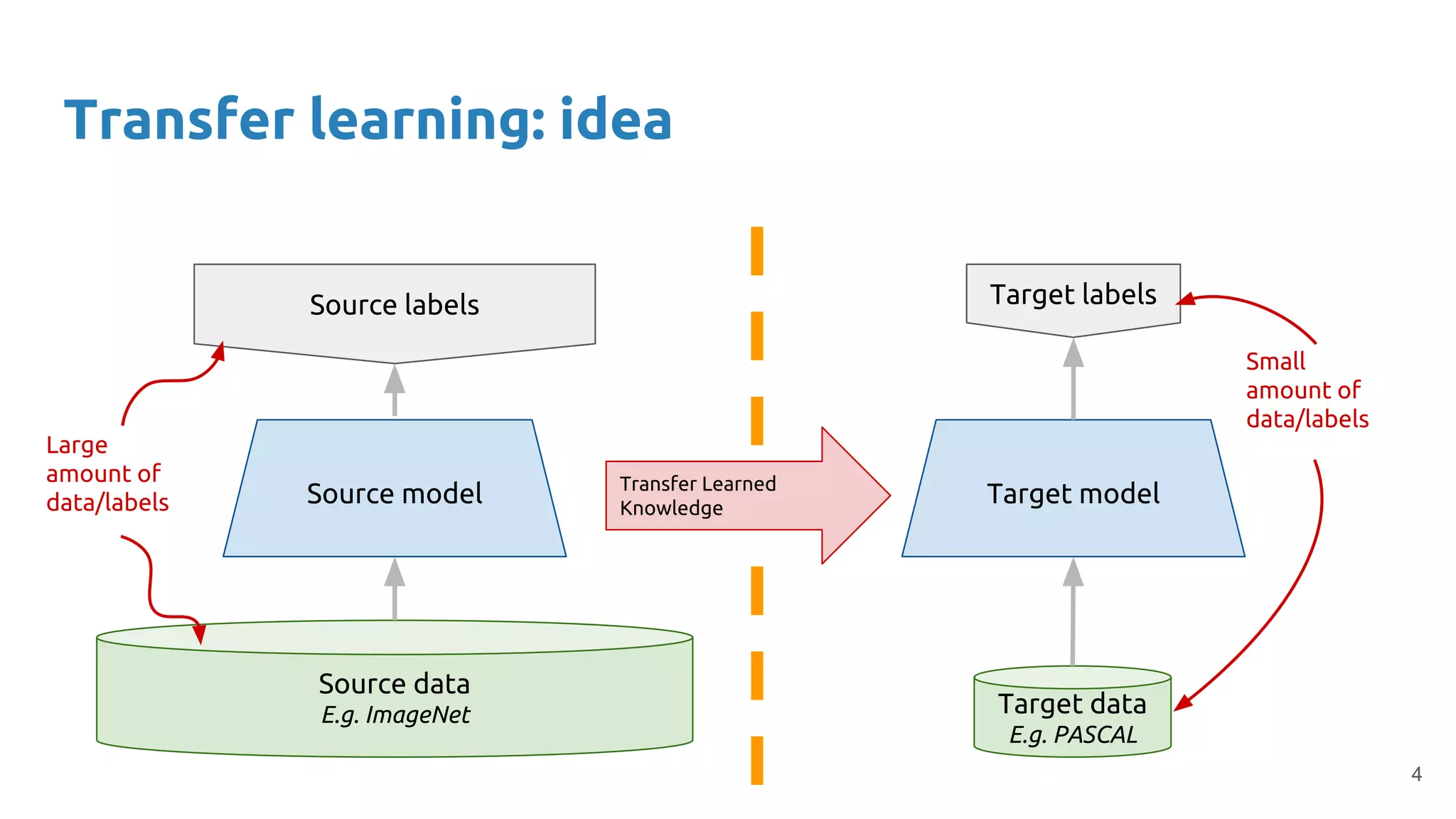 Transfer learning: idea
Source data
E.g. ImageNet
Source model
Source labels
Target data
E.g. PASCAL
Target model
Target labels
Transfer Learned
Knowledge
Large
amount of
data/labels
Small
amount of
data/labels
4
 