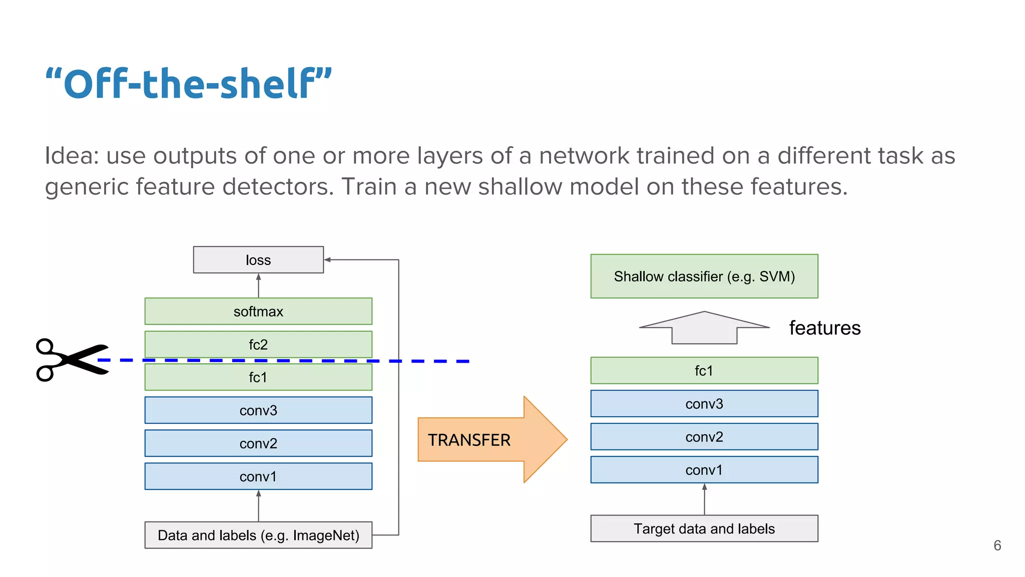 “Off-the-shelf”
Idea: use outputs of one or more layers of a network trained on a different task as
generic feature detectors. Train a new shallow model on these features.
conv2
conv3
fc1
conv1
loss
Data and labels (e.g. ImageNet)
fc2
softmax
TRANSFER
Shallow classifier (e.g. SVM)
conv2
conv3
fc1
conv1
Target data and labels
features
6
 