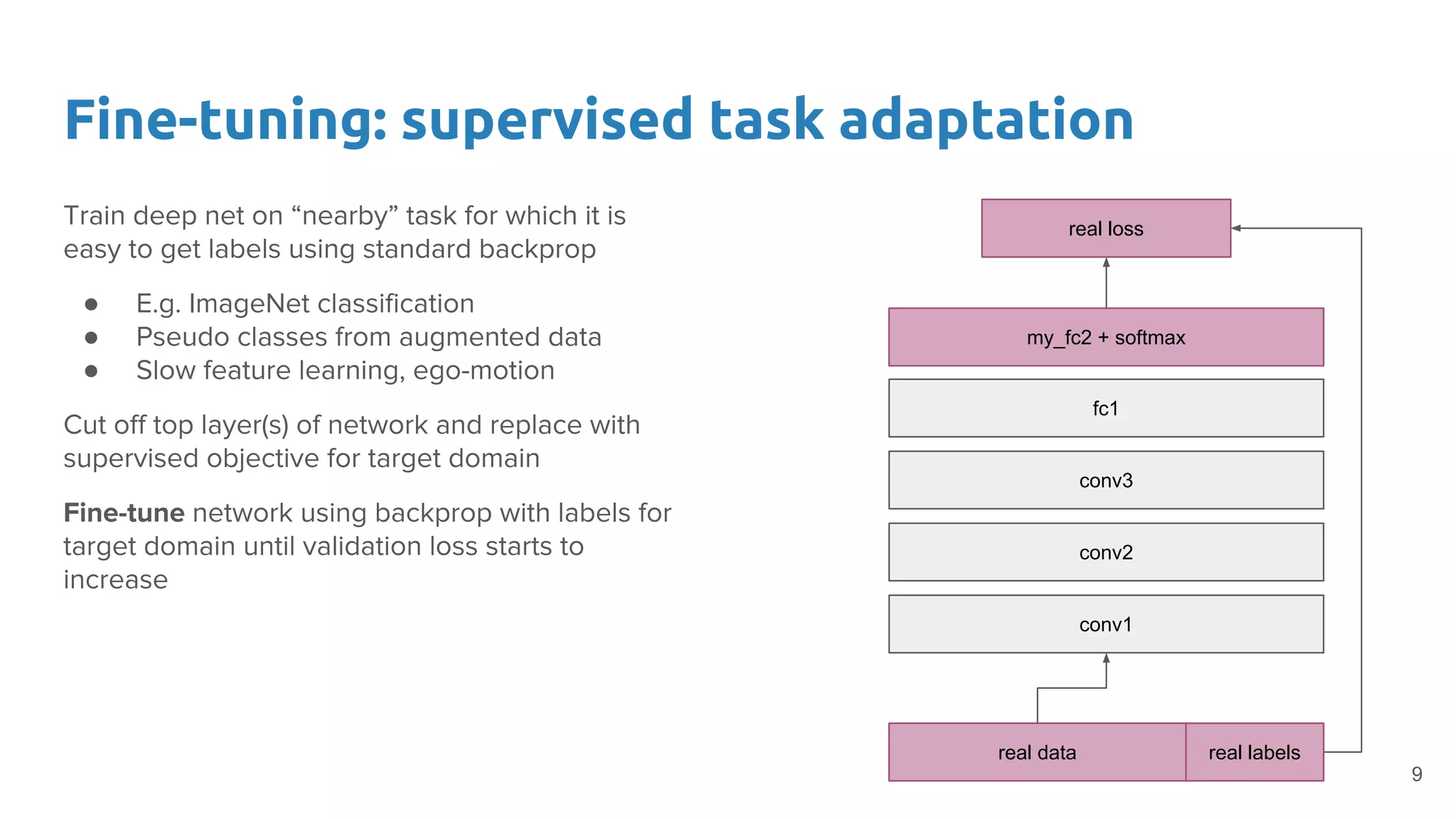 labels
Fine-tuning: supervised task adaptation
Train deep net on “nearby” task for which it is
easy to get labels using standard backprop
● E.g. ImageNet classification
● Pseudo classes from augmented data
● Slow feature learning, ego-motion
Cut off top layer(s) of network and replace with
supervised objective for target domain
Fine-tune network using backprop with labels for
target domain until validation loss starts to
increase
conv2
conv3
fc1
conv1
surrogate loss
surrogate data
fc2 + softmax
real labelsreal data
real loss
my_fc2 + softmax
9
 
