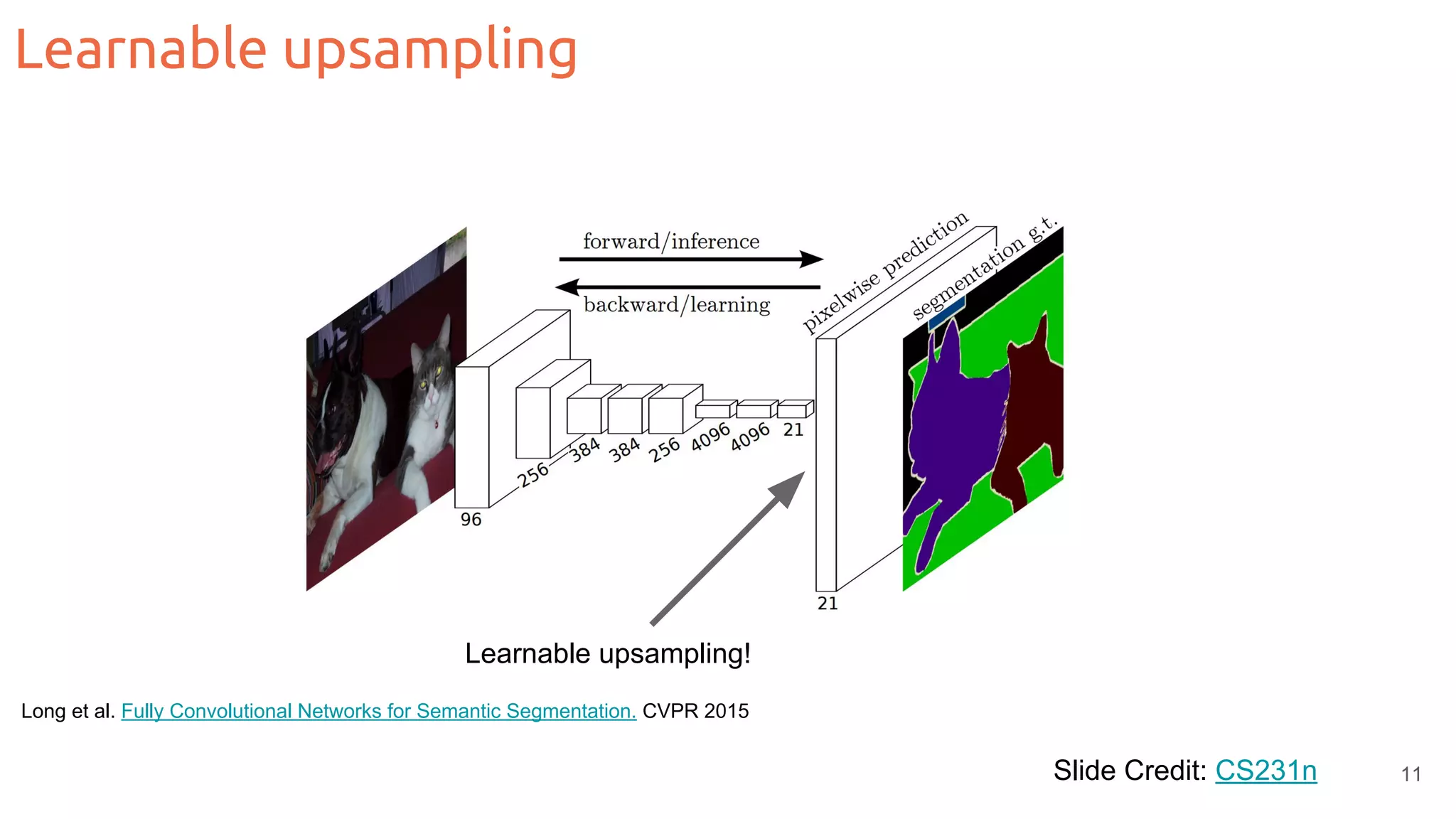 Learnable upsampling Long et al. Fully Convolutional Networks for Semantic Segmentation. CVPR 2015 Learnable upsampling! Slide Credit: CS231n 11 