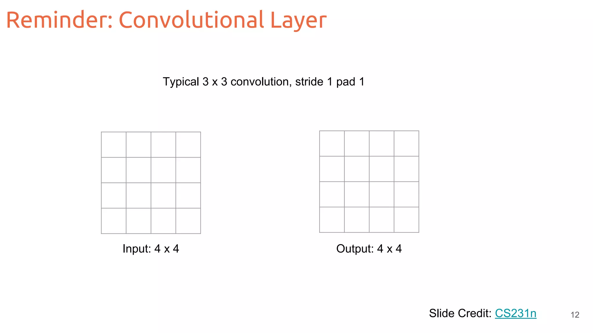Reminder: Convolutional Layer Slide Credit: CS231n Typical 3 x 3 convolution, stride 1 pad 1 Input: 4 x 4 Output: 4 x 4 12 