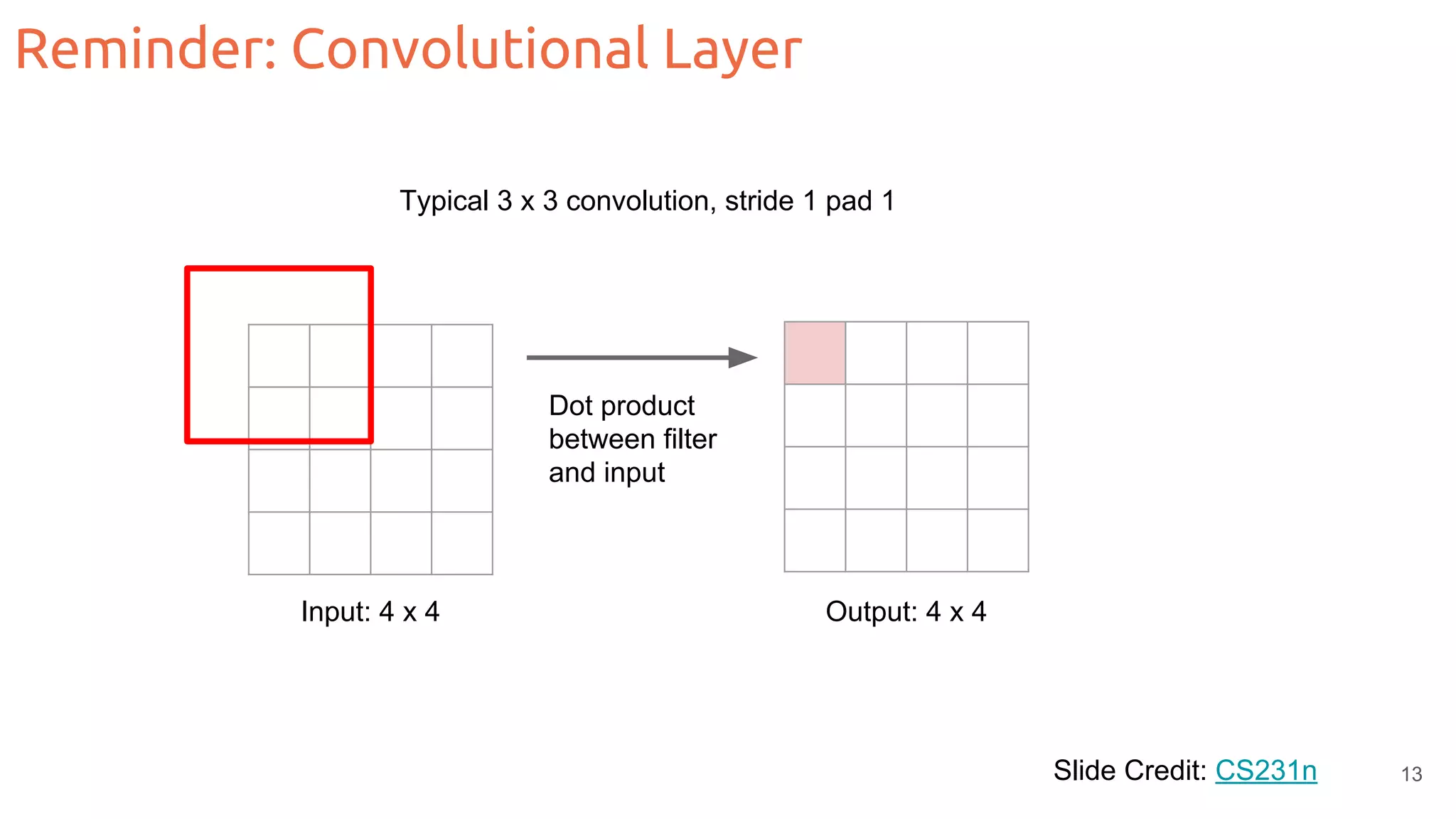 Reminder: Convolutional Layer Slide Credit: CS231n Typical 3 x 3 convolution, stride 1 pad 1 Input: 4 x 4 Output: 4 x 4 Dot product between filter and input 13 