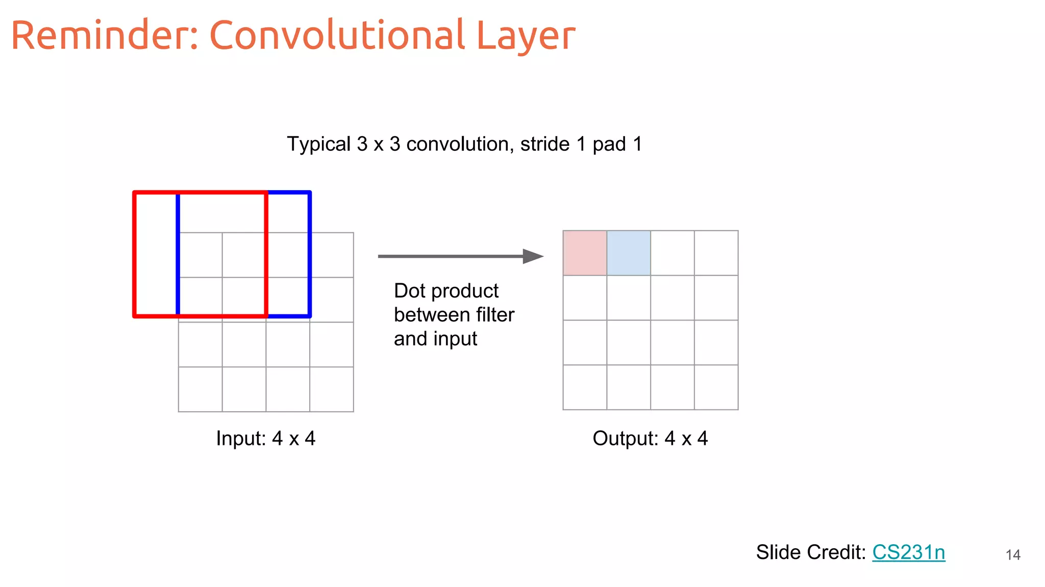 Reminder: Convolutional Layer Slide Credit: CS231n Typical 3 x 3 convolution, stride 1 pad 1 Input: 4 x 4 Output: 4 x 4 Dot product between filter and input 14 