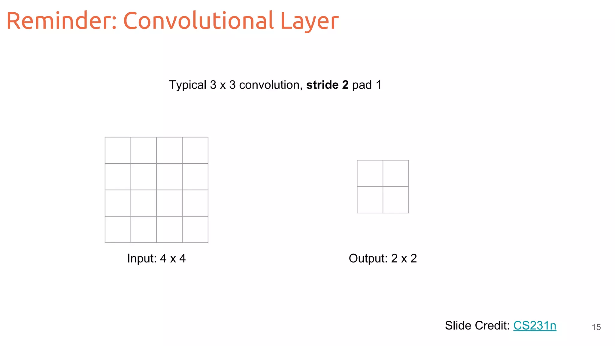 Reminder: Convolutional Layer Slide Credit: CS231n Typical 3 x 3 convolution, stride 2 pad 1 Input: 4 x 4 Output: 2 x 2 15 