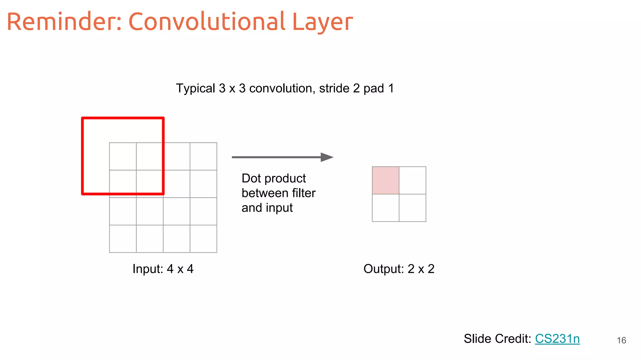 Reminder: Convolutional Layer Slide Credit: CS231n Typical 3 x 3 convolution, stride 2 pad 1 Input: 4 x 4 Output: 2 x 2 Dot product between filter and input 16 