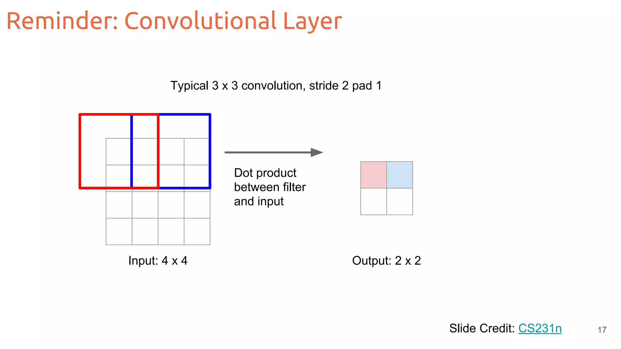 Reminder: Convolutional Layer Slide Credit: CS231n Typical 3 x 3 convolution, stride 2 pad 1 Input: 4 x 4 Output: 2 x 2 Dot product between filter and input 17 