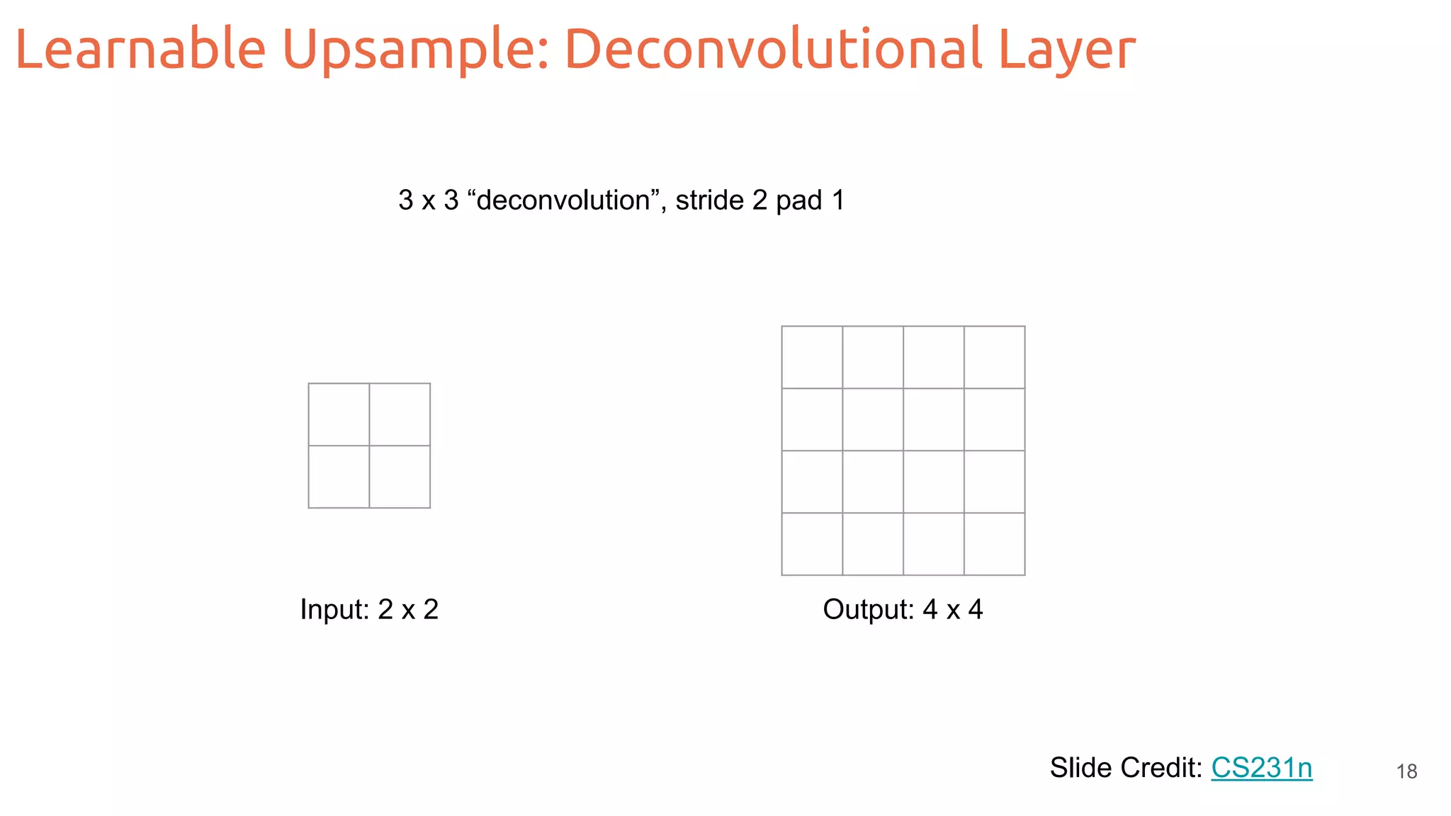 Learnable Upsample: Deconvolutional Layer Slide Credit: CS231n 3 x 3 “deconvolution”, stride 2 pad 1 Input: 2 x 2 Output: 4 x 4 18 