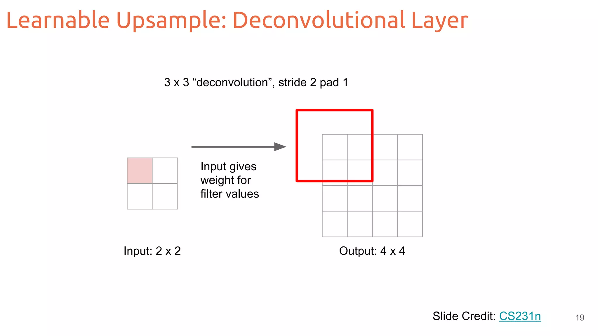 Slide Credit: CS231n 3 x 3 “deconvolution”, stride 2 pad 1 Input: 2 x 2 Output: 4 x 4 Input gives weight for filter values Learnable Upsample: Deconvolutional Layer 19 