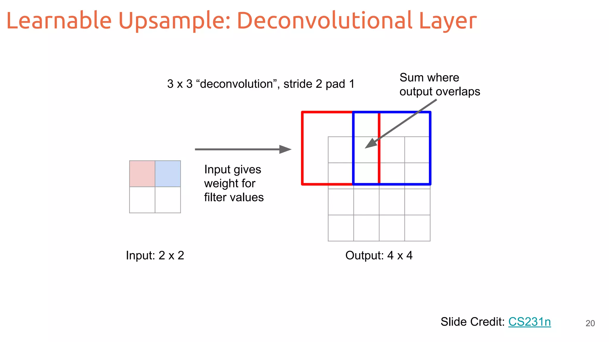 Learnable Upsample: Deconvolutional Layer Slide Credit: CS231n 3 x 3 “deconvolution”, stride 2 pad 1 Input: 2 x 2 Output: 4 x 4 Input gives weight for filter values Sum where output overlaps 20 