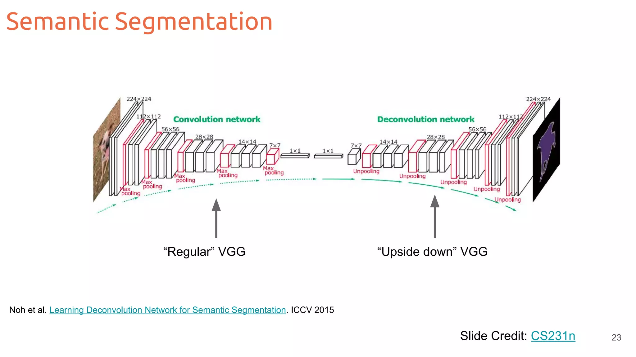 Semantic Segmentation Slide Credit: CS231n Noh et al. Learning Deconvolution Network for Semantic Segmentation. ICCV 2015 “Regular” VGG “Upside down” VGG 23 
