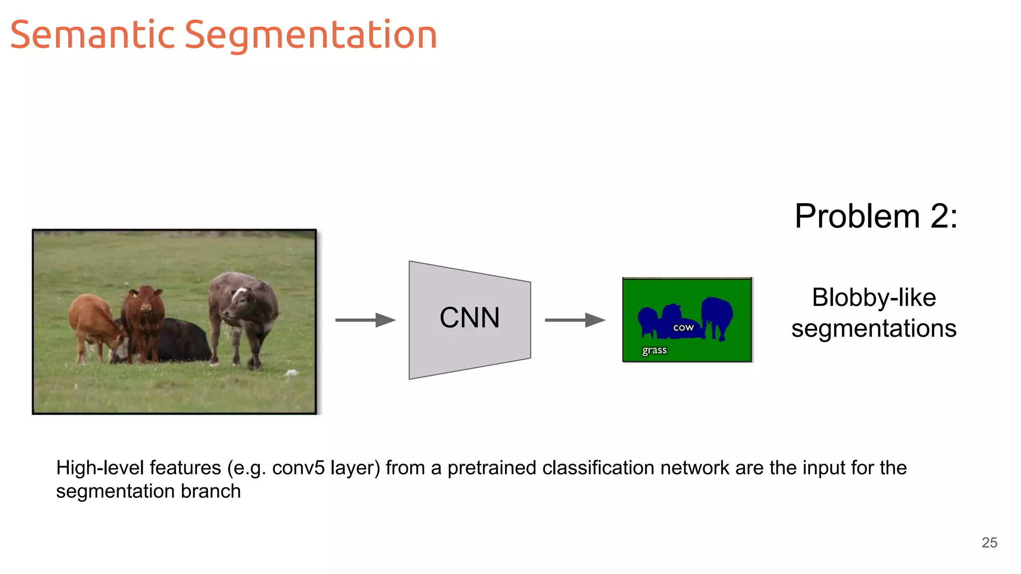Semantic Segmentation CNN Blobby-like segmentations Problem 2: High-level features (e.g. conv5 layer) from a pretrained classification network are the input for the segmentation branch 25 