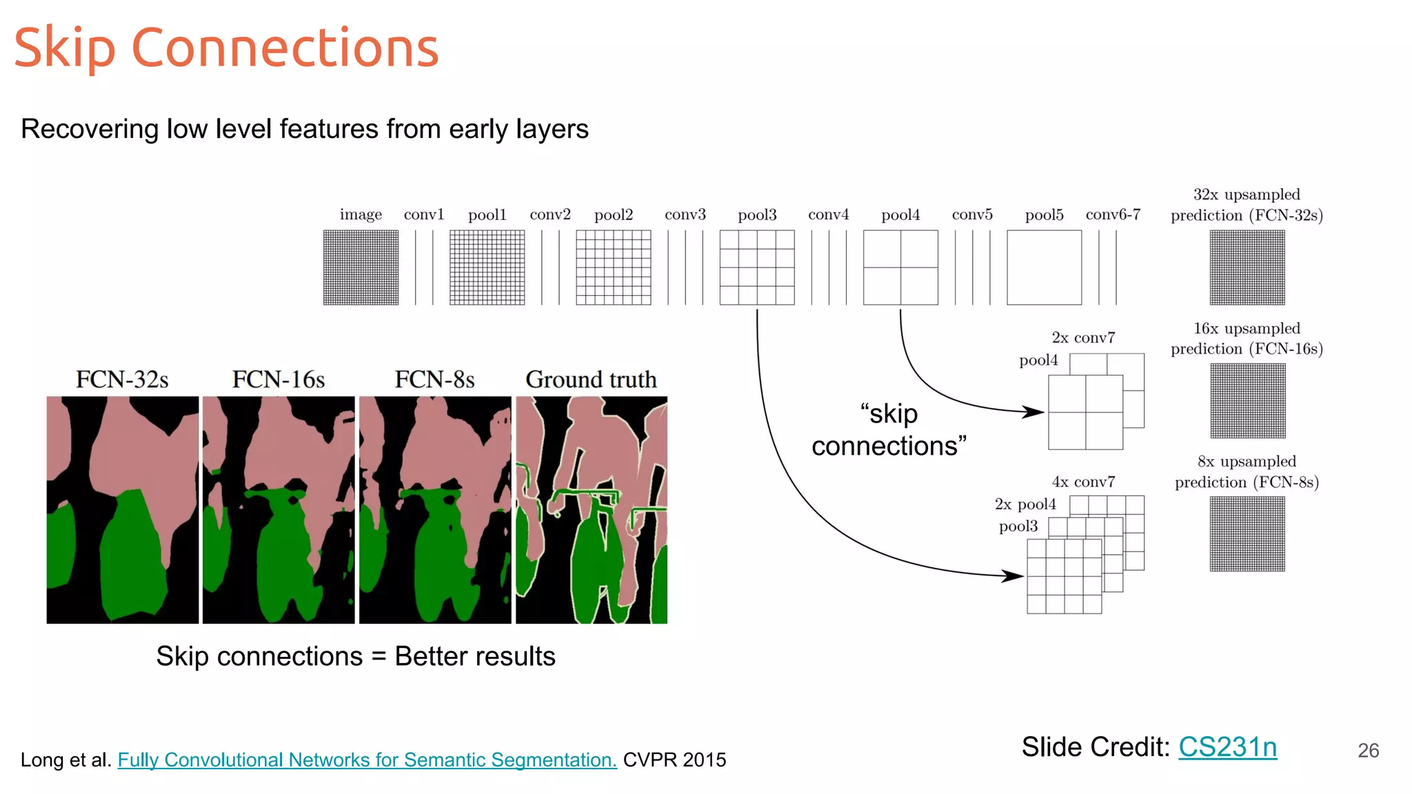 Skip Connections Slide Credit: CS231n Skip connections = Better results “skip connections” Long et al. Fully Convolutional Networks for Semantic Segmentation. CVPR 2015 Recovering low level features from early layers 26 