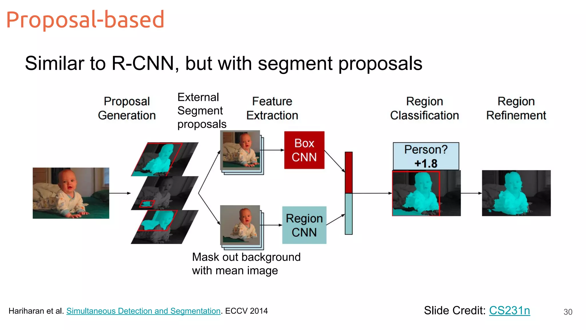 Proposal-based Slide Credit: CS231nHariharan et al. Simultaneous Detection and Segmentation. ECCV 2014 External Segment proposals Mask out background with mean image Similar to R-CNN, but with segment proposals 30 