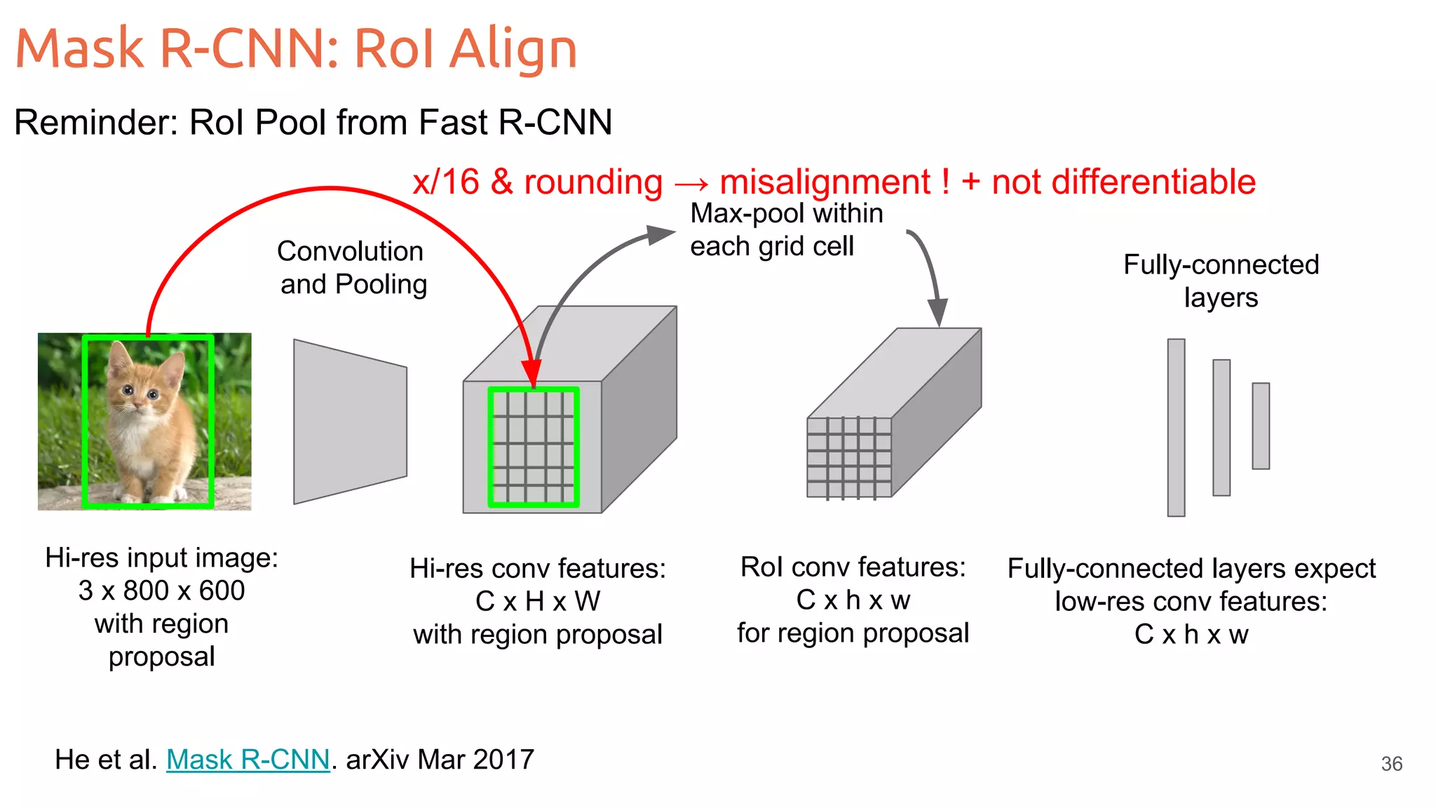 He et al. Mask R-CNN. arXiv Mar 2017 Mask R-CNN: RoI Align Reminder: RoI Pool from Fast R-CNN Hi-res input image: 3 x 800 x 600 with region proposal Convolution and Pooling Hi-res conv features: C x H x W with region proposal Fully-connected layers Max-pool within each grid cell RoI conv features: C x h x w for region proposal Fully-connected layers expect low-res conv features: C x h x w x/16 & rounding → misalignment ! + not differentiable 36 