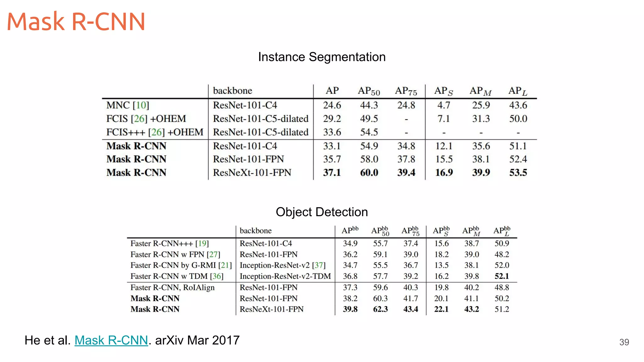 He et al. Mask R-CNN. arXiv Mar 2017 Mask R-CNN Object Detection Instance Segmentation 39 