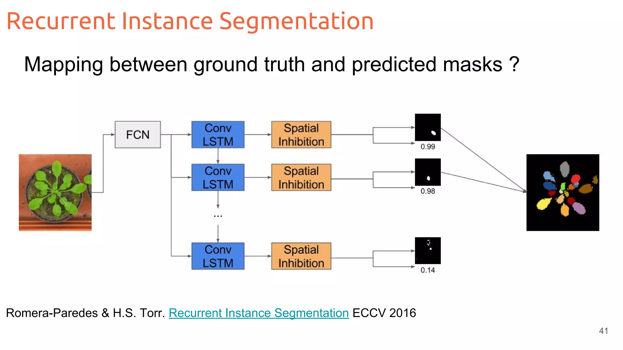 Recurrent Instance Segmentation Romera-Paredes & H.S. Torr. Recurrent Instance Segmentation ECCV 2016 41 Mapping between ground truth and predicted masks ? 