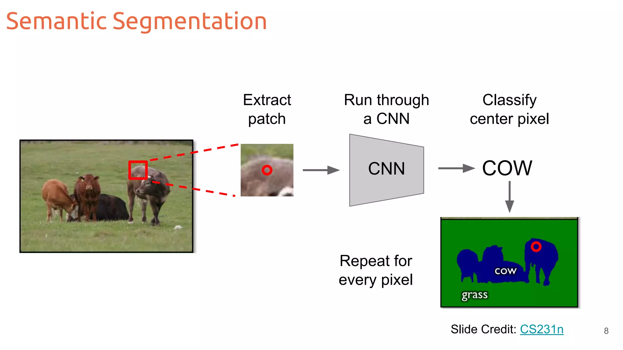 Semantic Segmentation Slide Credit: CS231n CNN COW Extract patch Run through a CNN Classify center pixel Repeat for every pixel 8 