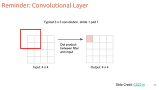 Reminder: Convolutional Layer
Slide Credit: CS231n
Typical 3 x 3 convolution, stride 1 pad 1
Input: 4 x 4 Output: 4 x 4
Dot product
between filter
and input
13
 