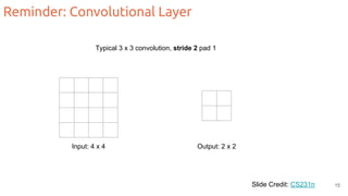Reminder: Convolutional Layer
Slide Credit: CS231n
Typical 3 x 3 convolution, stride 2 pad 1
Input: 4 x 4 Output: 2 x 2
15
 