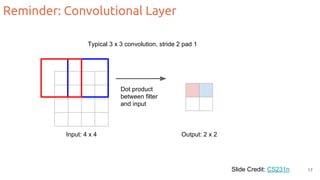 Reminder: Convolutional Layer
Slide Credit: CS231n
Typical 3 x 3 convolution, stride 2 pad 1
Input: 4 x 4 Output: 2 x 2
Dot product
between filter
and input
17
 