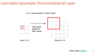 Slide Credit: CS231n
3 x 3 “deconvolution”, stride 2 pad 1
Input: 2 x 2 Output: 4 x 4
Input gives
weight for
filter values
Learnable Upsample: Deconvolutional Layer
19
 