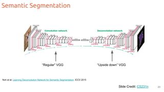 Semantic Segmentation
Slide Credit: CS231n
Noh et al. Learning Deconvolution Network for Semantic Segmentation. ICCV 2015
“Regular” VGG “Upside down” VGG
23
 