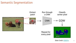 Semantic Segmentation
Slide Credit: CS231n
CNN COW
Extract
patch
Run through
a CNN
Classify
center pixel
Repeat for
every pixel
8
 