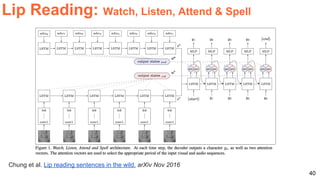 40
Chung et al. Lip reading sentences in the wild. arXiv Nov 2016
Lip Reading: Watch, Listen, Attend & Spell
 