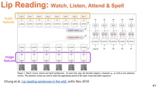 41
Chung et al. Lip reading sentences in the wild. arXiv Nov 2016
Lip Reading: Watch, Listen, Attend & Spell
Audio
features
Image
features
 