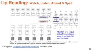 42
Chung et al. Lip reading sentences in the wild. arXiv Nov 2016
Lip Reading: Watch, Listen, Attend & Spell
Attention over output
states from audio and
video is computed at
each timestep
 